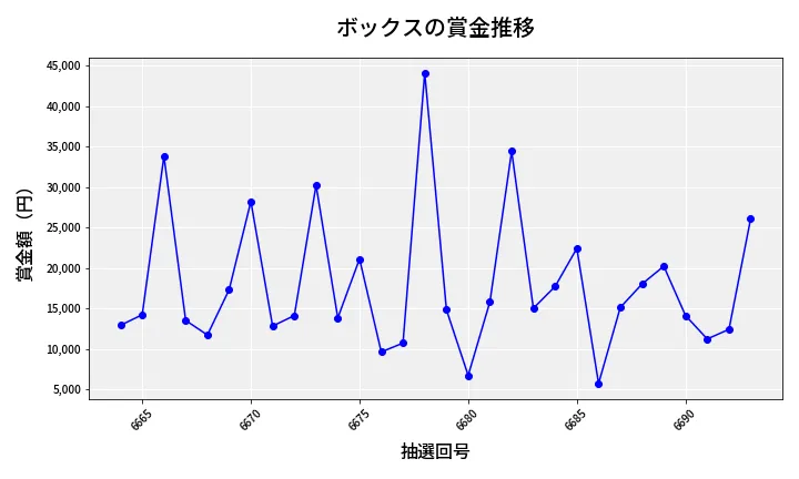 第6694回 ナンバーズ3 賞金推移