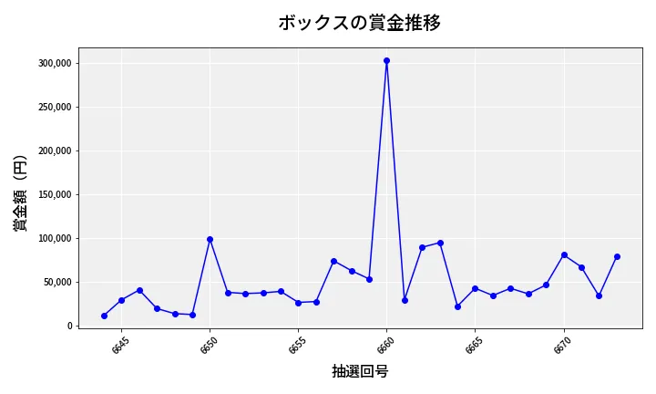 第6674回 ナンバーズ4 ボックス賞金推移