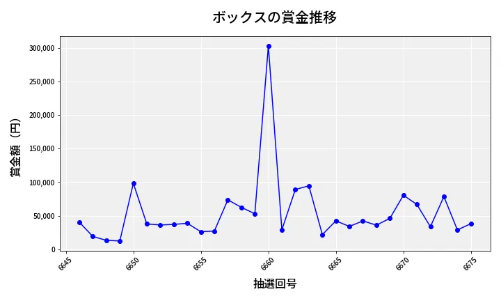 第6676回 ナンバーズ4 ボックス賞金推移