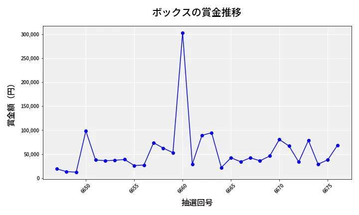 第6677回 ナンバーズ4 ボックス賞金推移