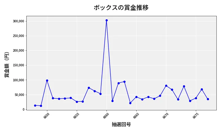 第6678回 ナンバーズ4 ボックス賞金推移