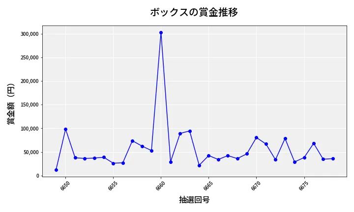 第6679回 ナンバーズ4 ボックス賞金推移