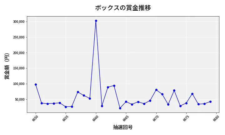 第6680回 ナンバーズ4 ボックス賞金推移