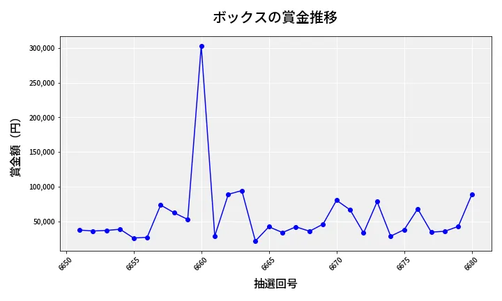 第6681回 ナンバーズ4 ボックス賞金推移