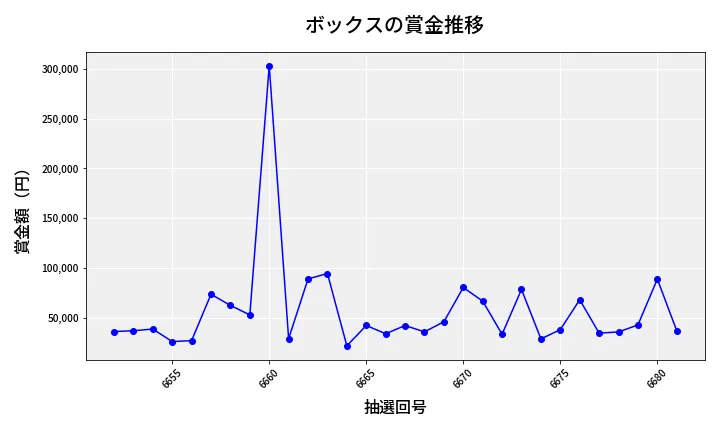 第6682回 ナンバーズ4 ボックス賞金推移