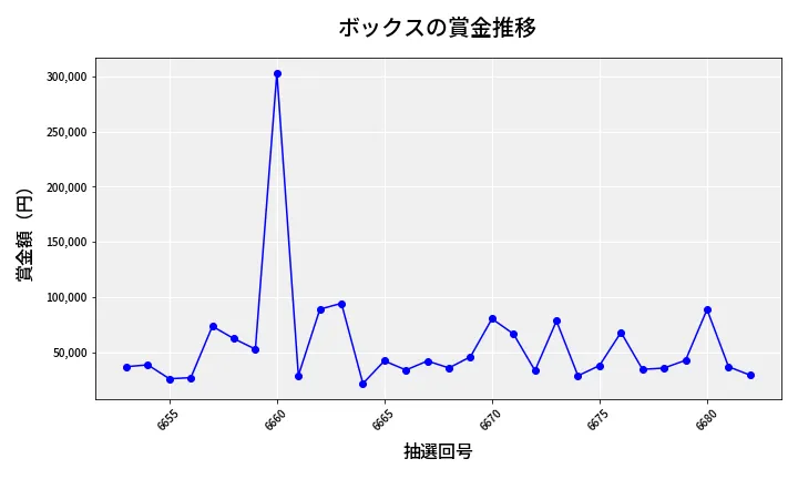 第6683回 ナンバーズ4 ボックス賞金推移