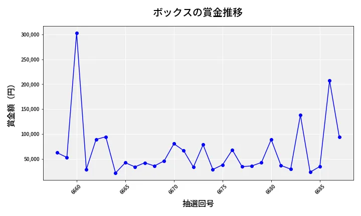 第6688回 ナンバーズ4 ボックス賞金推移