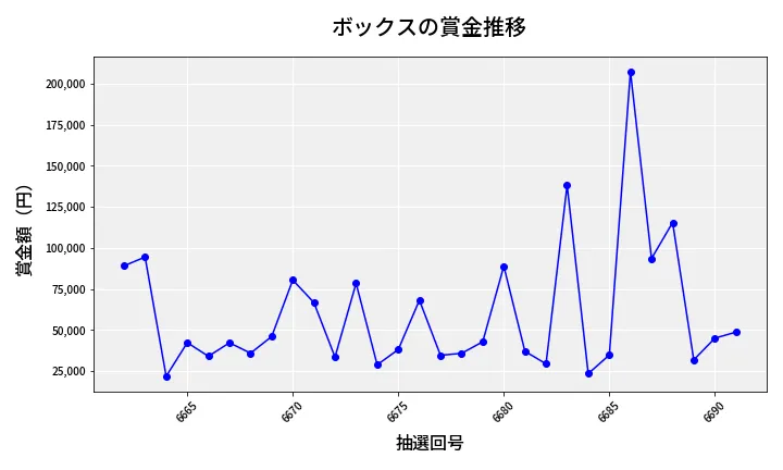 第6692回 ナンバーズ4 ボックス賞金推移