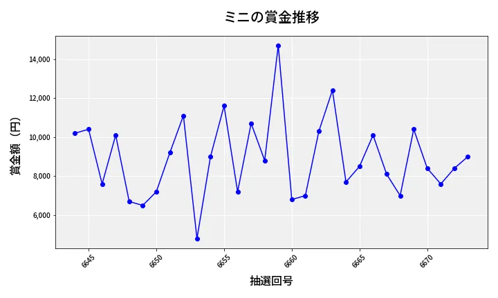 第6674回 ナンバーズ3 賞金推移