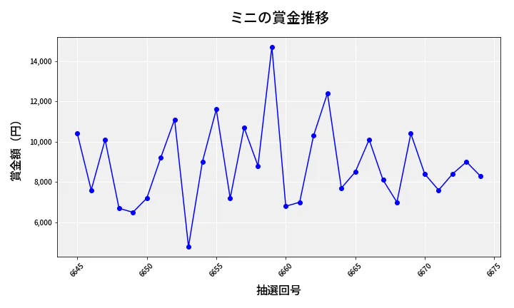 第6675回 ナンバーズ3 賞金推移