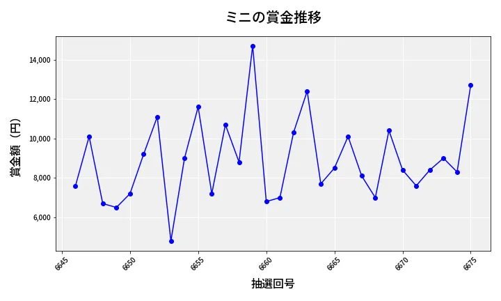 第6676回 ナンバーズ3 賞金推移