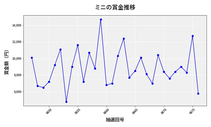 第6677回 ナンバーズ3 賞金推移