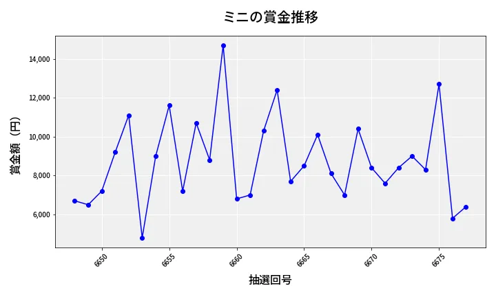 第6678回 ナンバーズ3 賞金推移