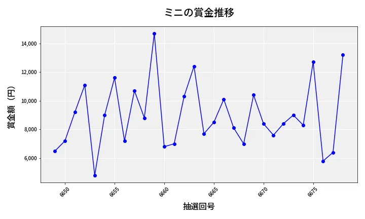 第6679回 ナンバーズ3 賞金推移