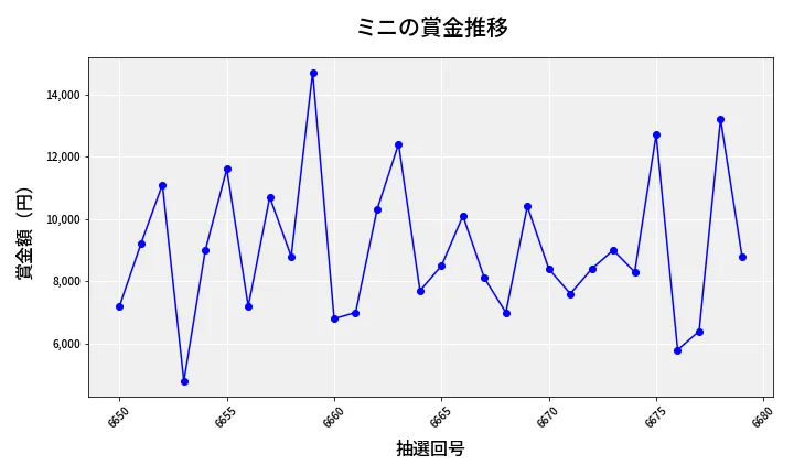 第6680回 ナンバーズ3 賞金推移