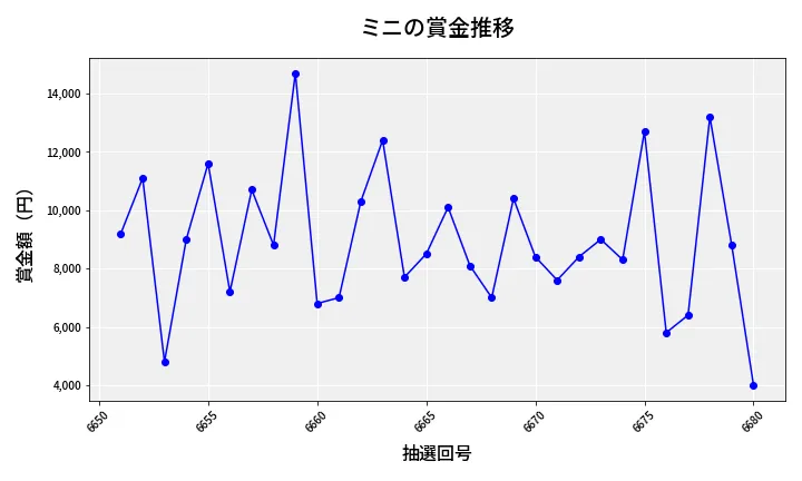 第6681回 ナンバーズ3 賞金推移