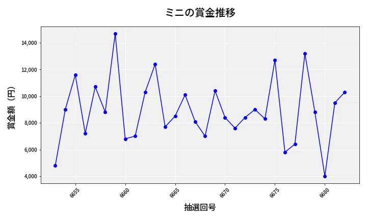 第6683回 ナンバーズ3 賞金推移