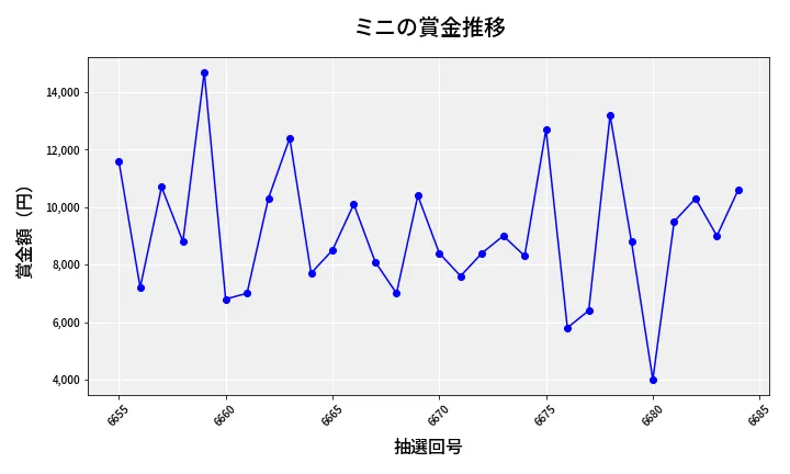 第6685回 ナンバーズ3 賞金推移
