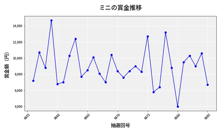 第6686回 ナンバーズ3 賞金推移
