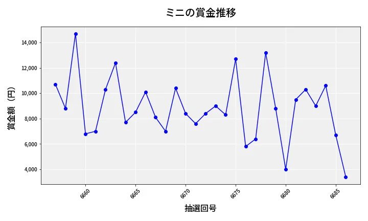 第6687回 ナンバーズ3 賞金推移