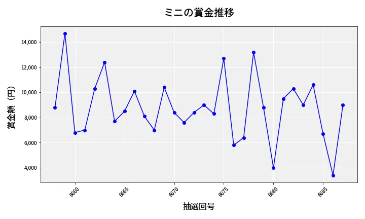 第6688回 ナンバーズ3 賞金推移
