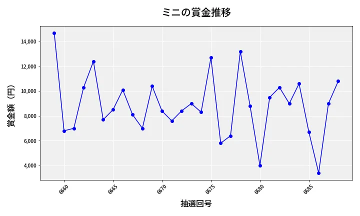 第6689回 ナンバーズ3 賞金推移
