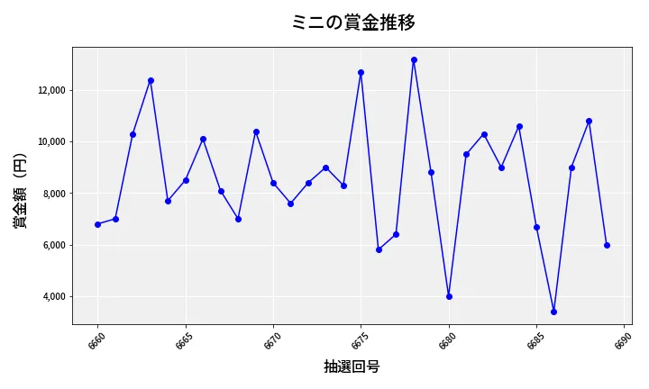 第6690回 ナンバーズ3 賞金推移
