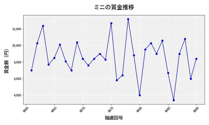 第6691回 ナンバーズ3 賞金推移