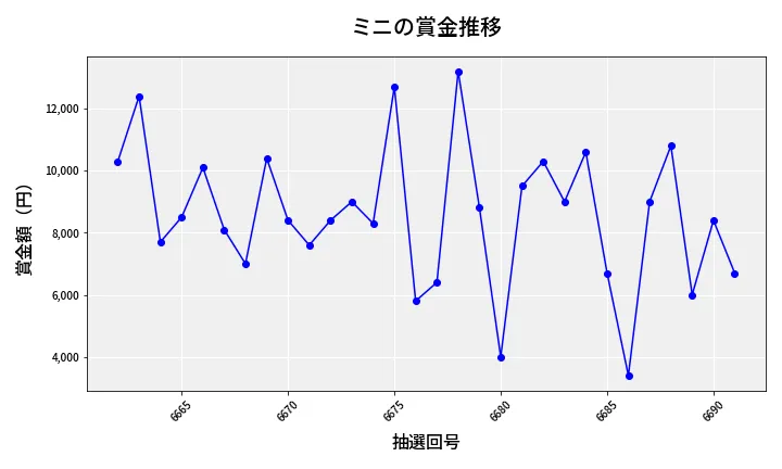 第6692回 ナンバーズ3 賞金推移