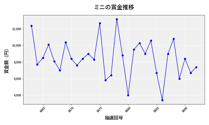 第6693回 ナンバーズ3 賞金推移