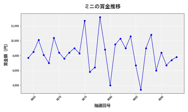 第6694回 ナンバーズ3 賞金推移
