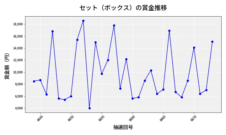 第6674回 ナンバーズ3 賞金推移