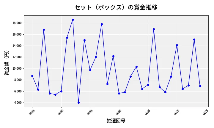 第6675回 ナンバーズ3 賞金推移