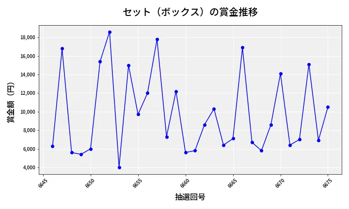 第6676回 ナンバーズ3 賞金推移