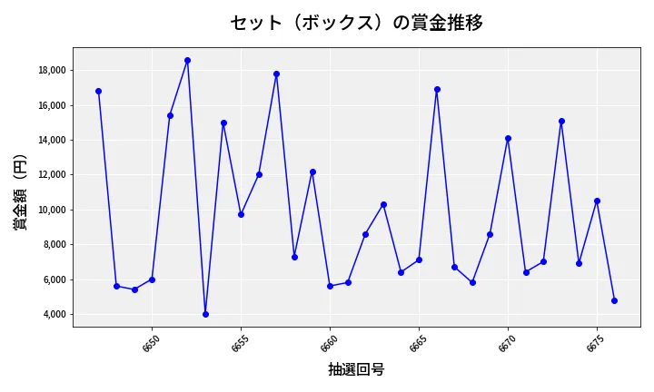 第6677回 ナンバーズ3 賞金推移