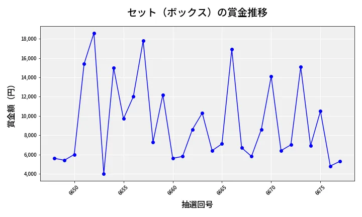 第6678回 ナンバーズ3 賞金推移