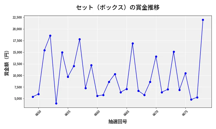 第6679回 ナンバーズ3 賞金推移