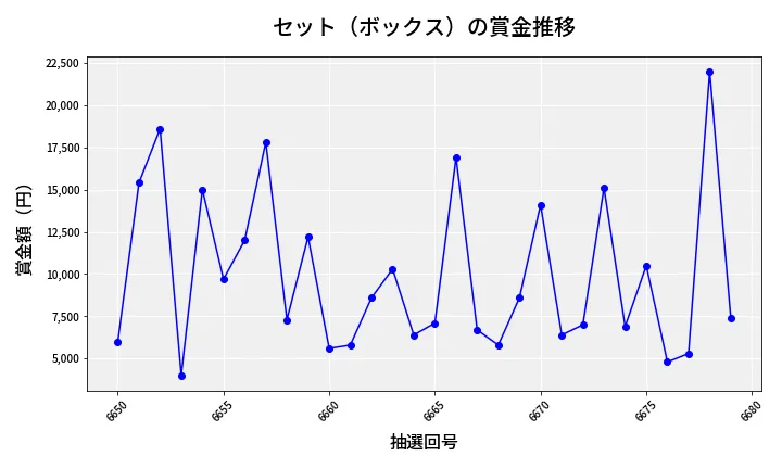 第6680回 ナンバーズ3 賞金推移