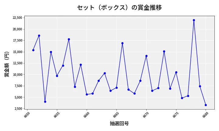 第6681回 ナンバーズ3 賞金推移