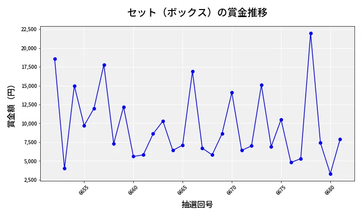 第6682回 ナンバーズ3 賞金推移