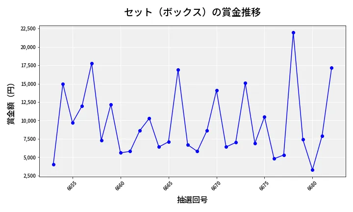 第6683回 ナンバーズ3 賞金推移