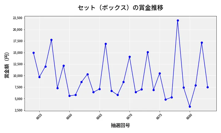 第6684回 ナンバーズ3 賞金推移