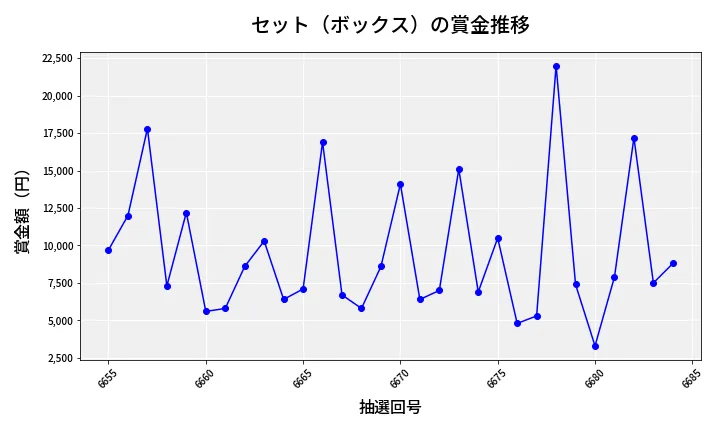 第6685回 ナンバーズ3 賞金推移