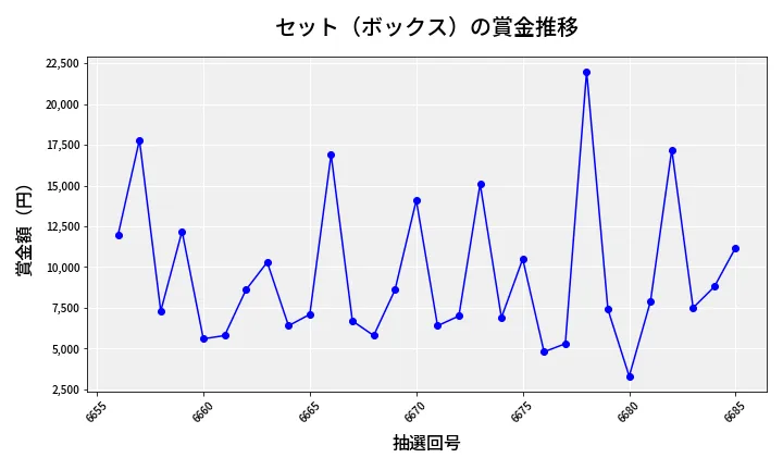 第6686回 ナンバーズ3 賞金推移
