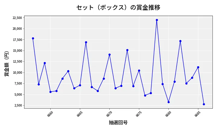第6687回 ナンバーズ3 賞金推移
