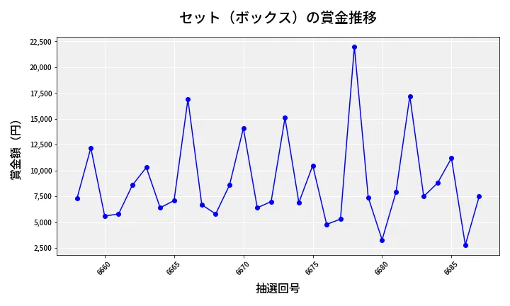 第6688回 ナンバーズ3 賞金推移