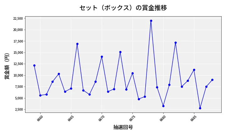 第6689回 ナンバーズ3 賞金推移