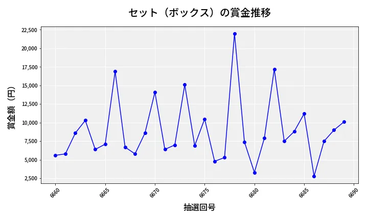 第6690回 ナンバーズ3 賞金推移