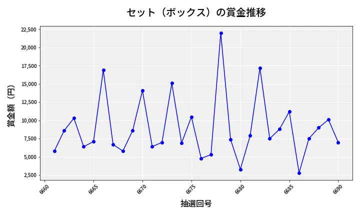 第6691回 ナンバーズ3 賞金推移