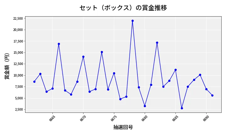 第6692回 ナンバーズ3 賞金推移